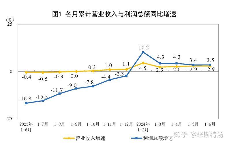 “一季度规模以上工业企业利润实现增长转折”